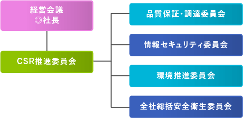 CSR推進体制