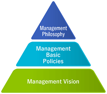 Vision and Management Principles System of CSR