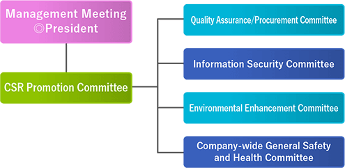 CSR Promotion System